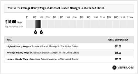 The average Bank Branch Manager I salary in New Jersey is $70,201 as of February 26, 2024, but the range typically falls between $62,701 and $80,301 . Salary ranges can vary widely depending on the city and many other important factors, including education, certifications, additional skills, the number of years you have spent in your …